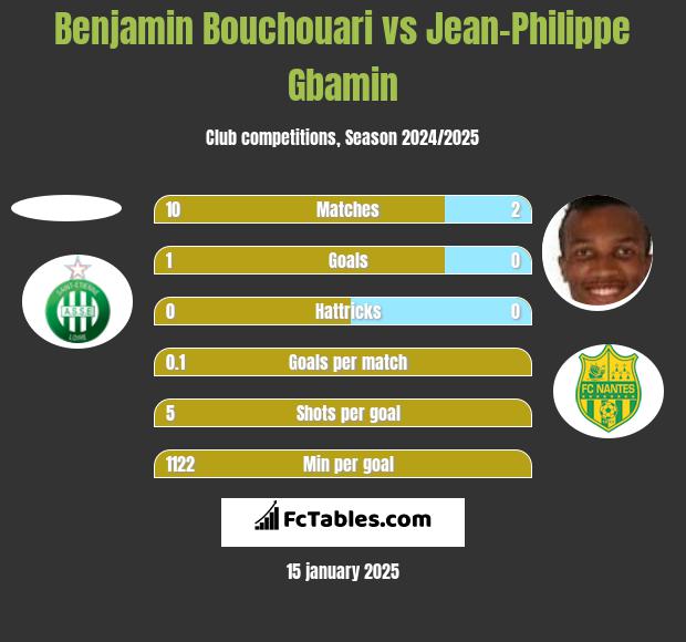 Benjamin Bouchouari vs Jean-Philippe Gbamin h2h player stats