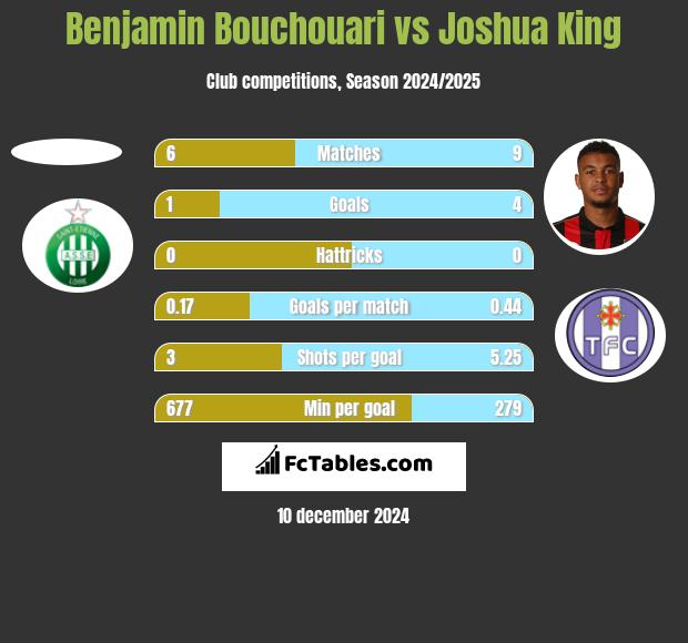 Benjamin Bouchouari vs Joshua King h2h player stats