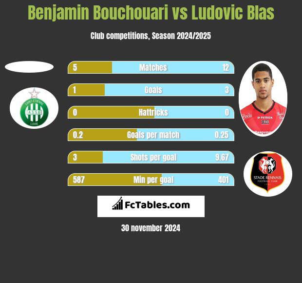 Benjamin Bouchouari vs Ludovic Blas h2h player stats