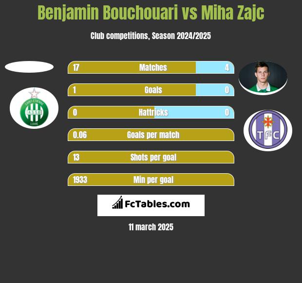 Benjamin Bouchouari vs Miha Zajc h2h player stats