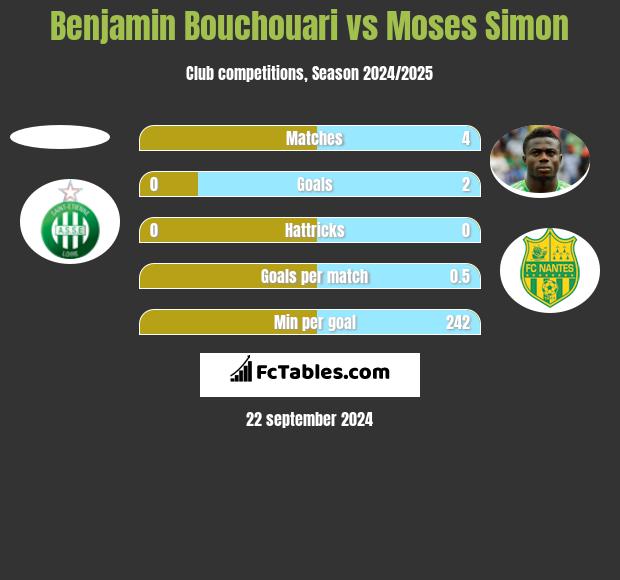 Benjamin Bouchouari vs Moses Simon h2h player stats