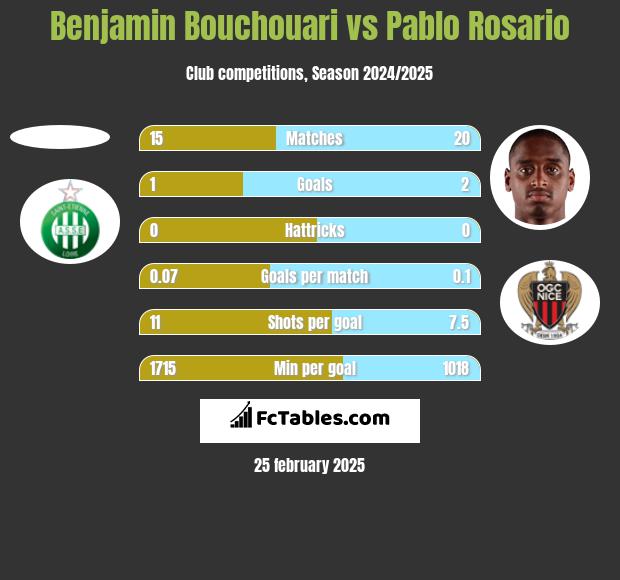 Benjamin Bouchouari vs Pablo Rosario h2h player stats