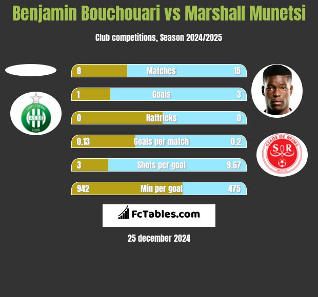 Benjamin Bouchouari vs Marshall Munetsi h2h player stats