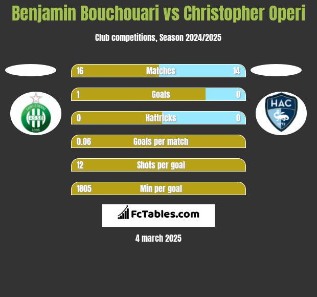 Benjamin Bouchouari vs Christopher Operi h2h player stats