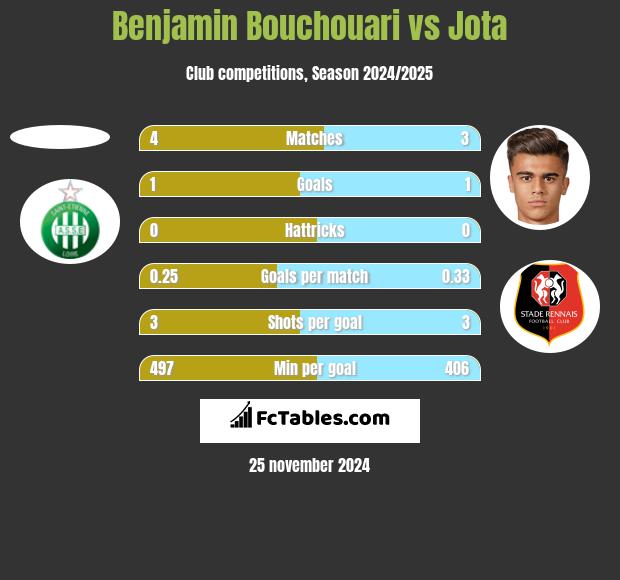 Benjamin Bouchouari vs Jota h2h player stats