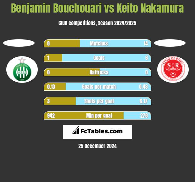 Benjamin Bouchouari vs Keito Nakamura h2h player stats