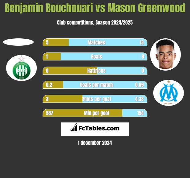 Benjamin Bouchouari vs Mason Greenwood h2h player stats