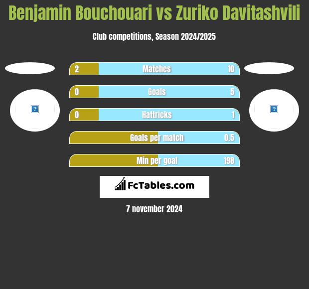 Benjamin Bouchouari vs Zuriko Davitashvili h2h player stats