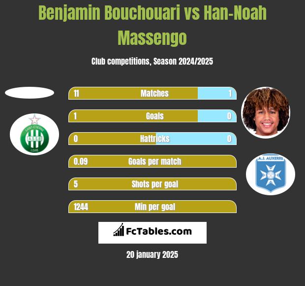 Benjamin Bouchouari vs Han-Noah Massengo h2h player stats