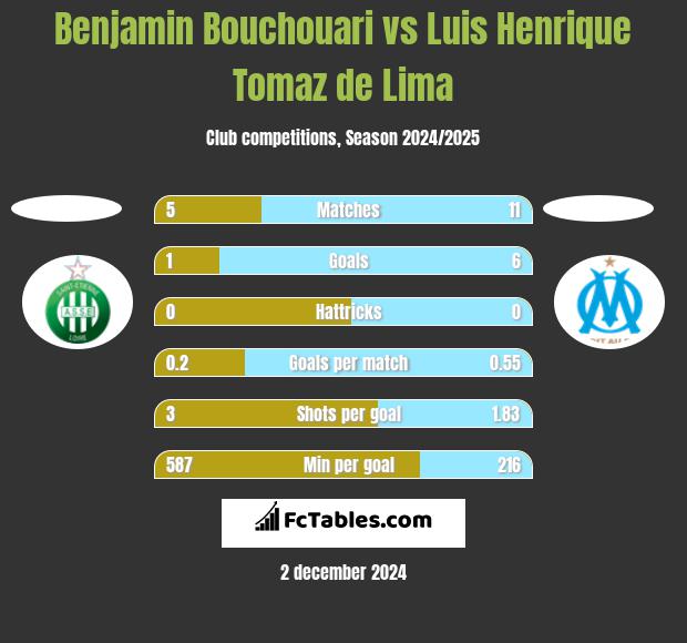 Benjamin Bouchouari vs Luis Henrique Tomaz de Lima h2h player stats