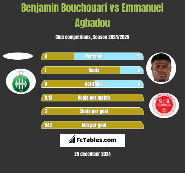 Benjamin Bouchouari vs Emmanuel Agbadou h2h player stats