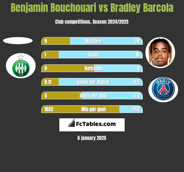 Benjamin Bouchouari vs Bradley Barcola h2h player stats