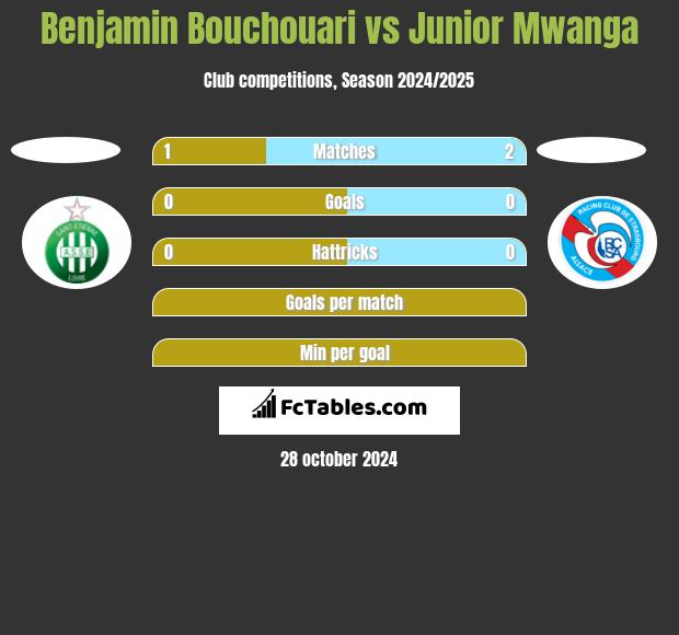 Benjamin Bouchouari vs Junior Mwanga h2h player stats