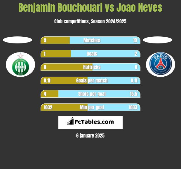 Benjamin Bouchouari vs Joao Neves h2h player stats