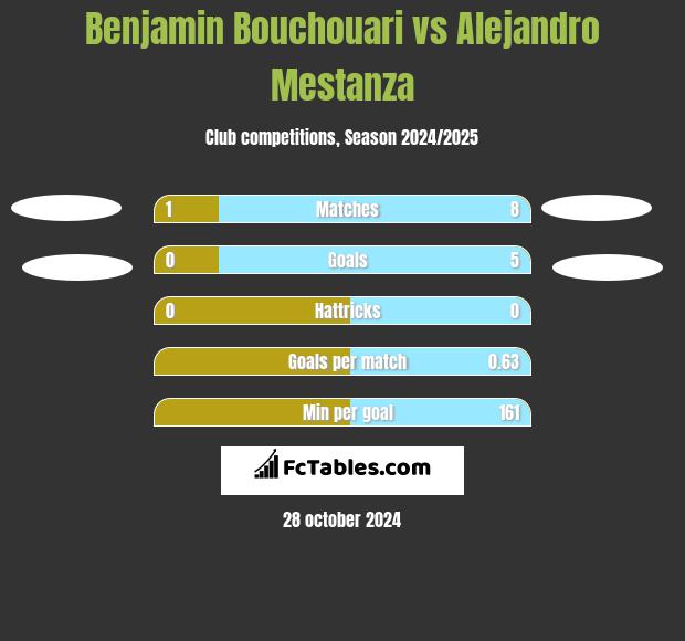 Benjamin Bouchouari vs Alejandro Mestanza h2h player stats