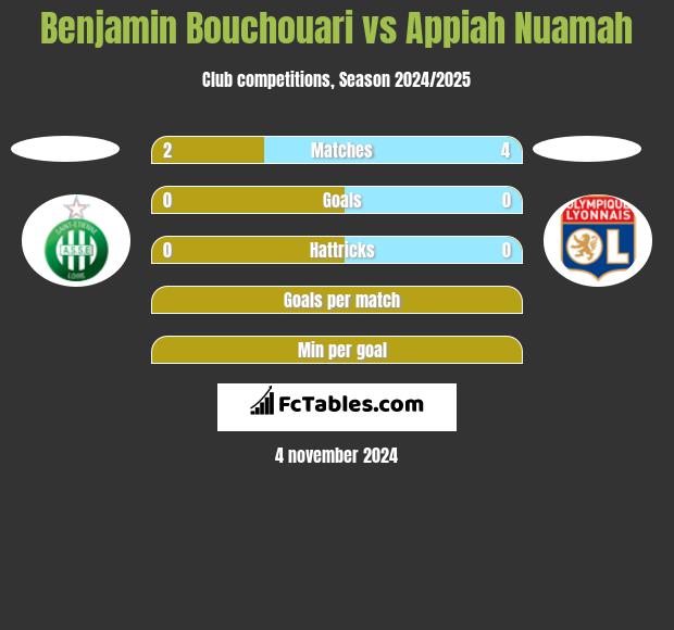 Benjamin Bouchouari vs Appiah Nuamah h2h player stats