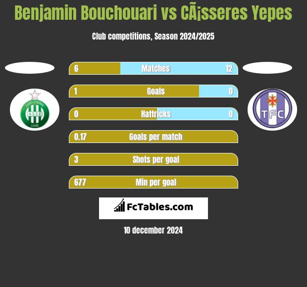 Benjamin Bouchouari vs CÃ¡sseres Yepes h2h player stats