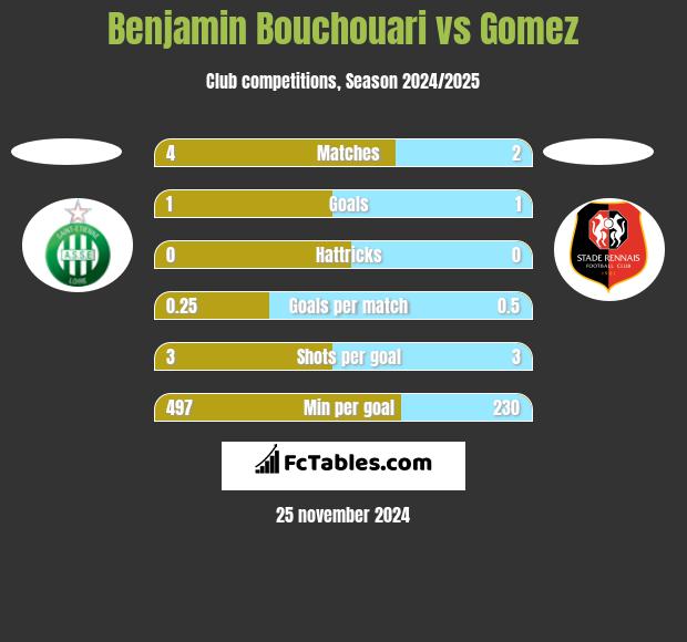 Benjamin Bouchouari vs Gomez h2h player stats