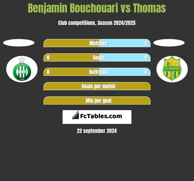 Benjamin Bouchouari vs Thomas h2h player stats