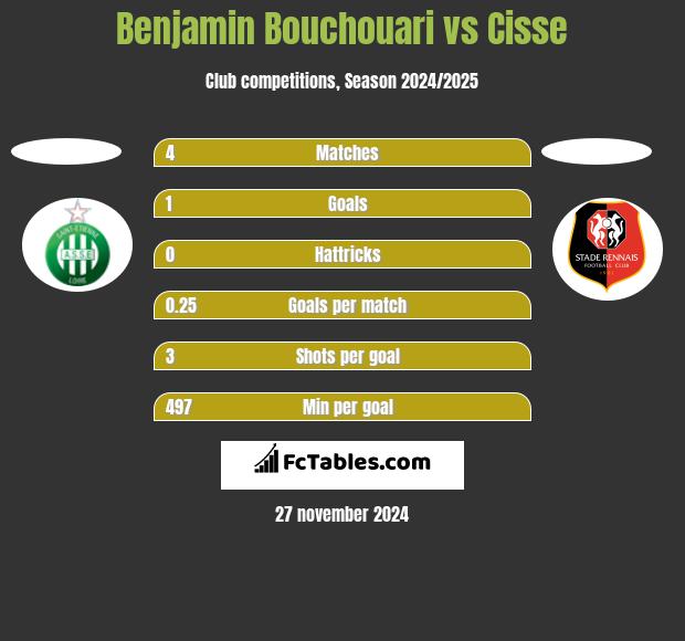 Benjamin Bouchouari vs Cisse h2h player stats