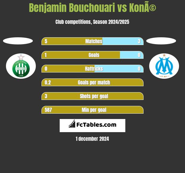 Benjamin Bouchouari vs KonÃ© h2h player stats