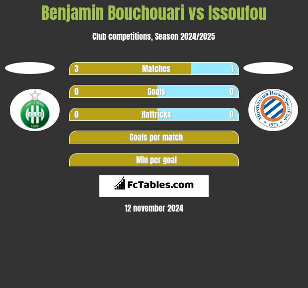 Benjamin Bouchouari vs Issoufou h2h player stats