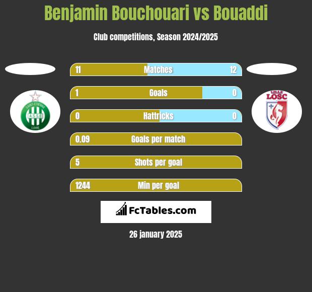 Benjamin Bouchouari vs Bouaddi h2h player stats