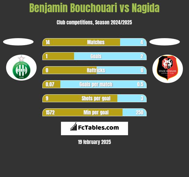 Benjamin Bouchouari vs Nagida h2h player stats