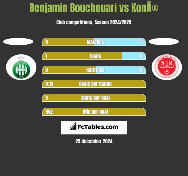 Benjamin Bouchouari vs KonÃ© h2h player stats