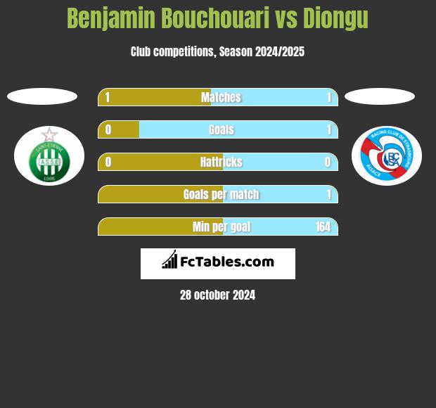 Benjamin Bouchouari vs Diongu h2h player stats