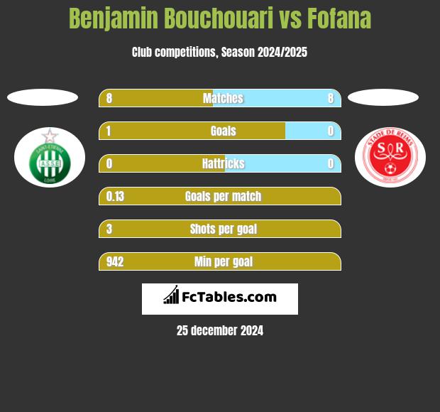 Benjamin Bouchouari vs Fofana h2h player stats