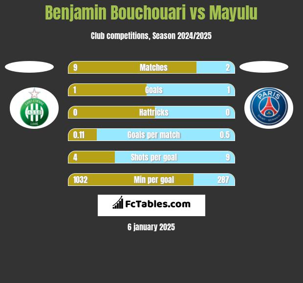 Benjamin Bouchouari vs Mayulu h2h player stats