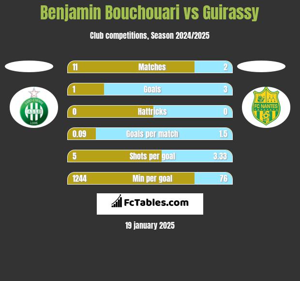 Benjamin Bouchouari vs Guirassy h2h player stats