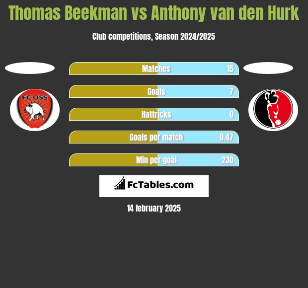 Thomas Beekman vs Anthony van den Hurk h2h player stats