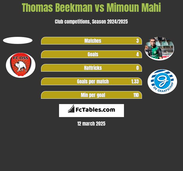 Thomas Beekman vs Mimoun Mahi h2h player stats