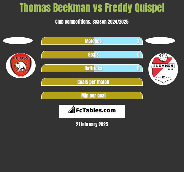 Thomas Beekman vs Freddy Quispel h2h player stats