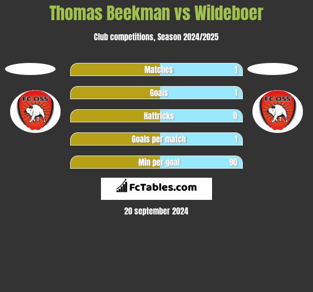 Thomas Beekman vs Wildeboer h2h player stats