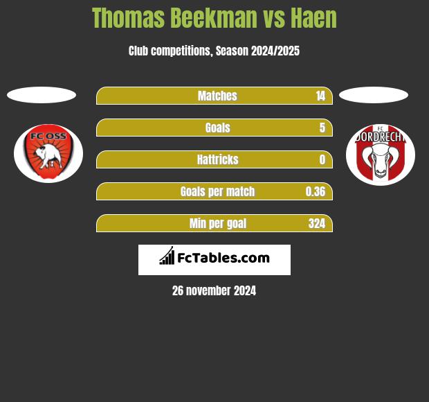 Thomas Beekman vs Haen h2h player stats