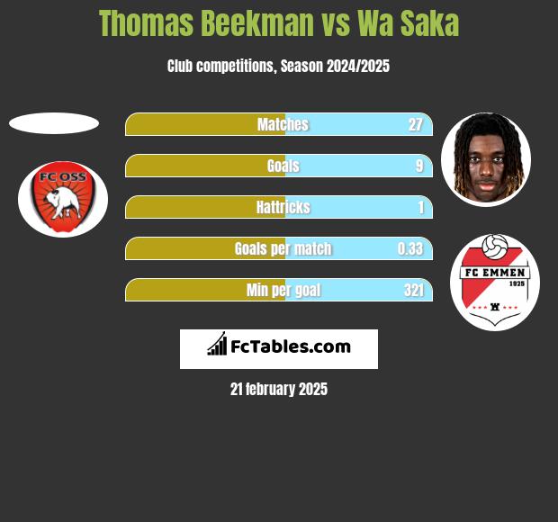 Thomas Beekman vs Wa Saka h2h player stats