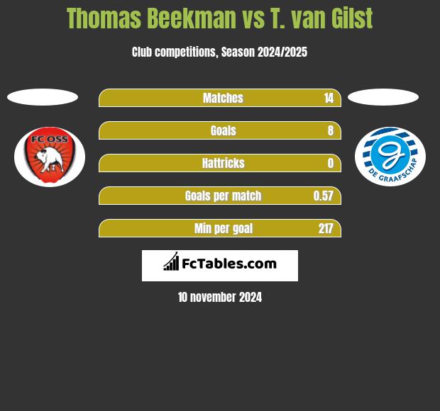 Thomas Beekman vs T. van Gilst h2h player stats