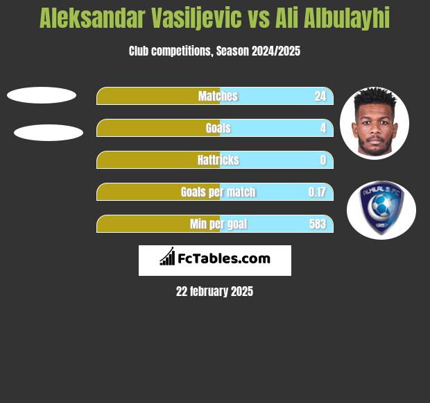 Aleksandar Vasiljevic vs Ali Albulayhi h2h player stats