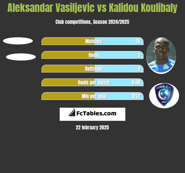 Aleksandar Vasiljevic vs Kalidou Koulibaly h2h player stats