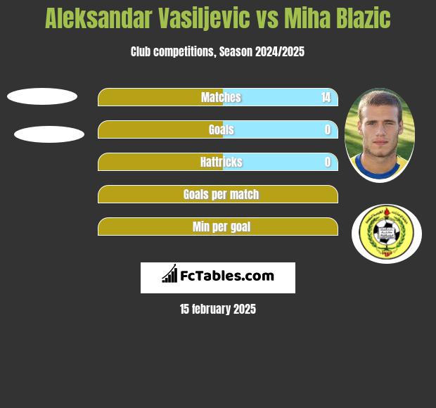 Aleksandar Vasiljevic vs Miha Blazic h2h player stats