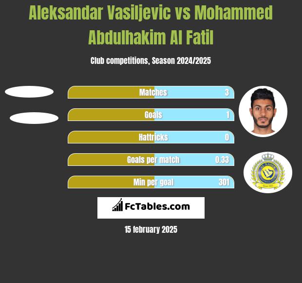 Aleksandar Vasiljevic vs Mohammed Abdulhakim Al Fatil h2h player stats