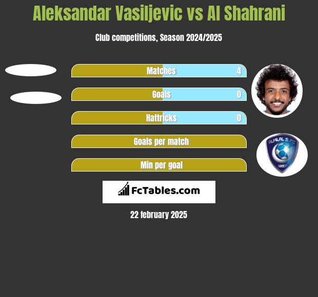 Aleksandar Vasiljevic vs Al Shahrani h2h player stats