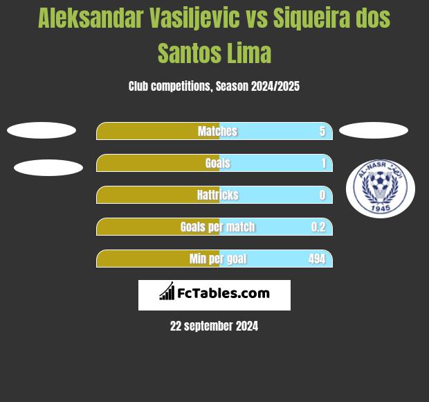 Aleksandar Vasiljevic vs Siqueira dos Santos Lima h2h player stats