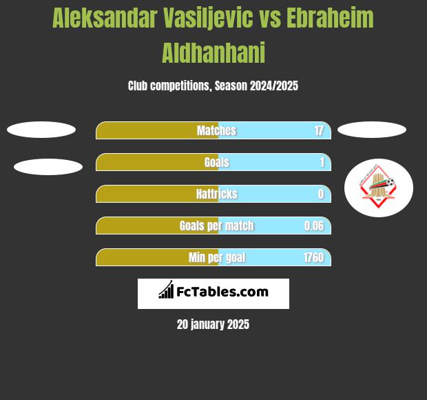 Aleksandar Vasiljevic vs Ebraheim Aldhanhani h2h player stats