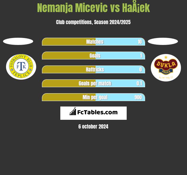 Nemanja Micevic vs HaÅ¡ek h2h player stats