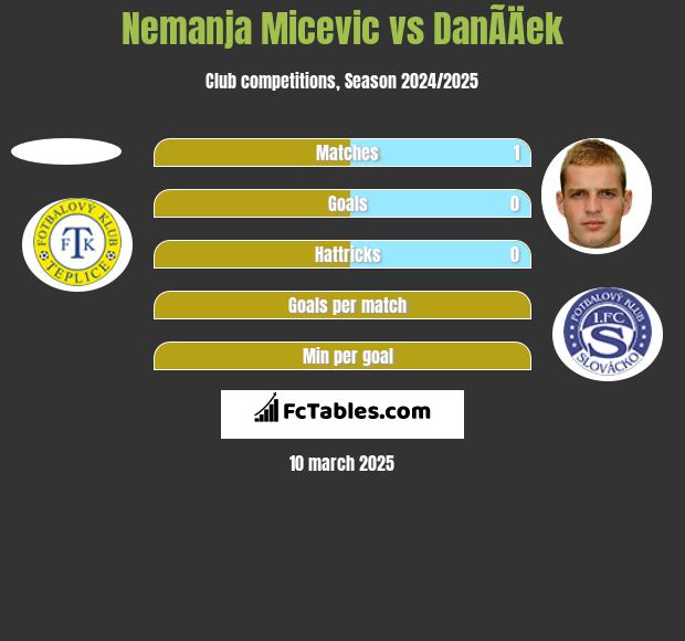 Nemanja Micevic vs DanÃ­Äek h2h player stats