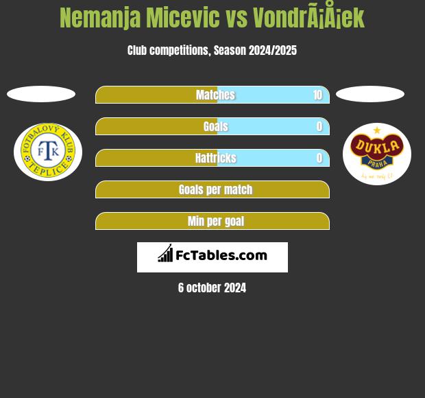 Nemanja Micevic vs VondrÃ¡Å¡ek h2h player stats